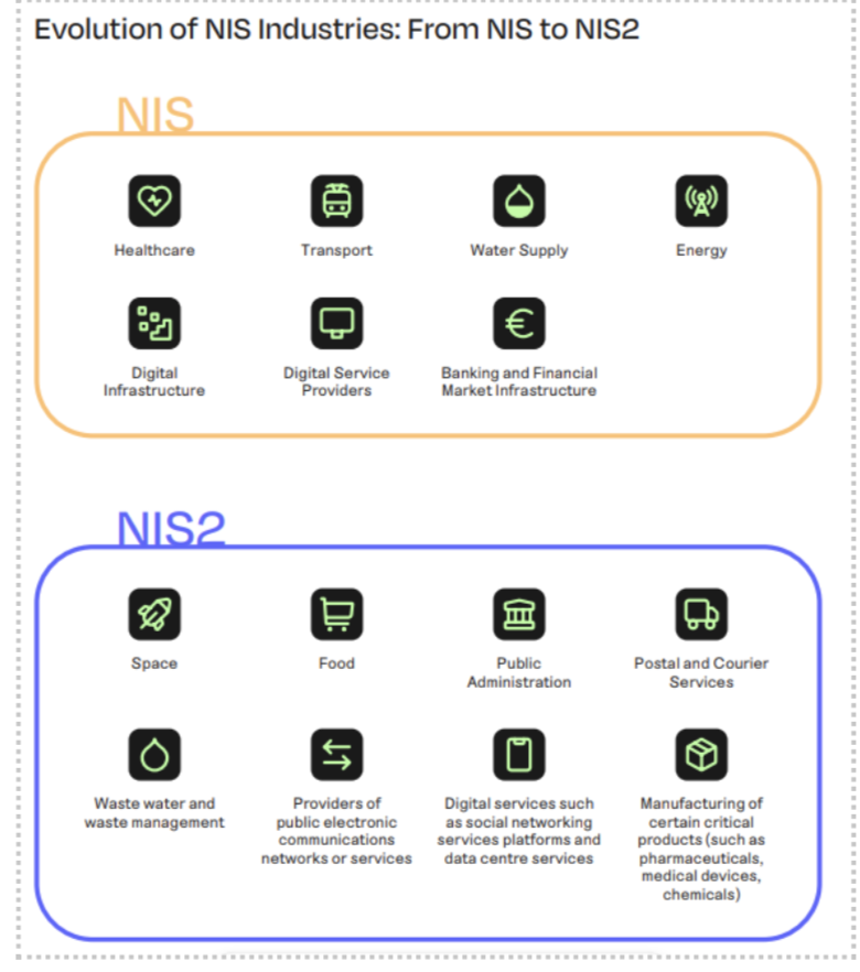 image displaying the industries for the original NIS compared to the updated industries of NIS2