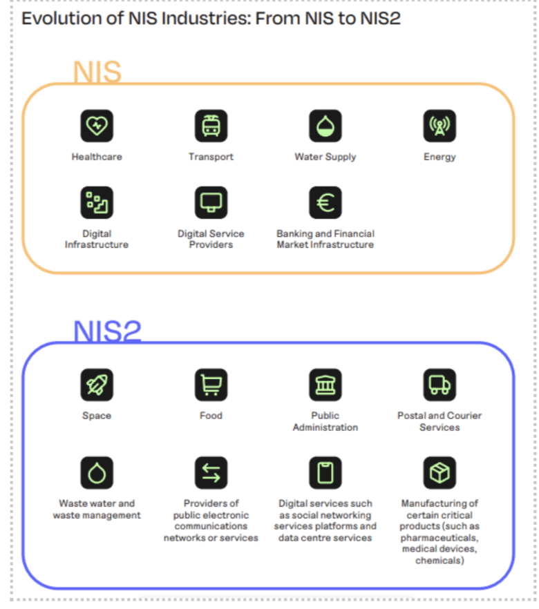 Screen Shot 2023 06 12 At 1.46.47 PM image displaying the industries for the original NIS compared to the updated industries of NIS2