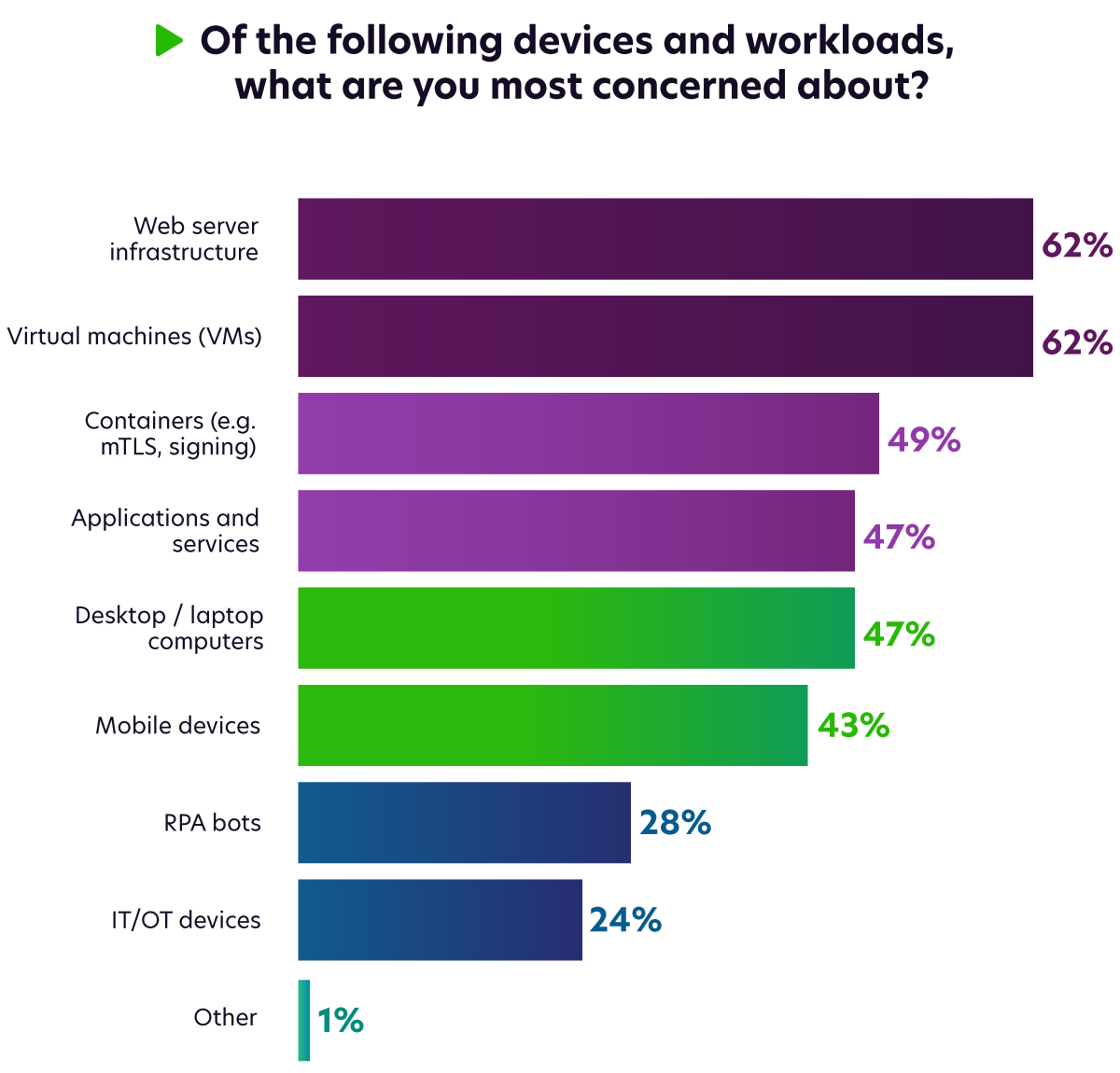 Devices Workload