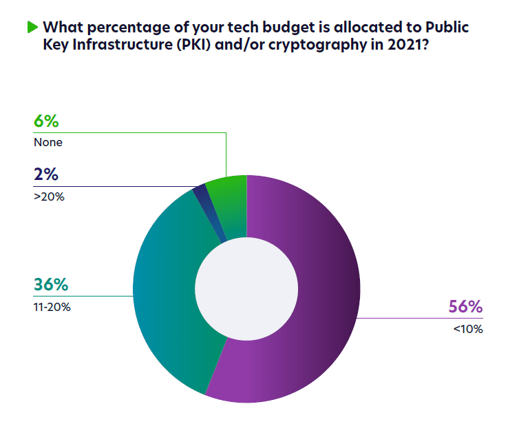 3 Budget Allocation PKI Budget Allocation PKI Survey