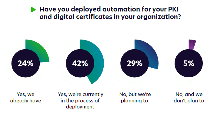 3 Certificate Automation Certificate Automation PKI Survey