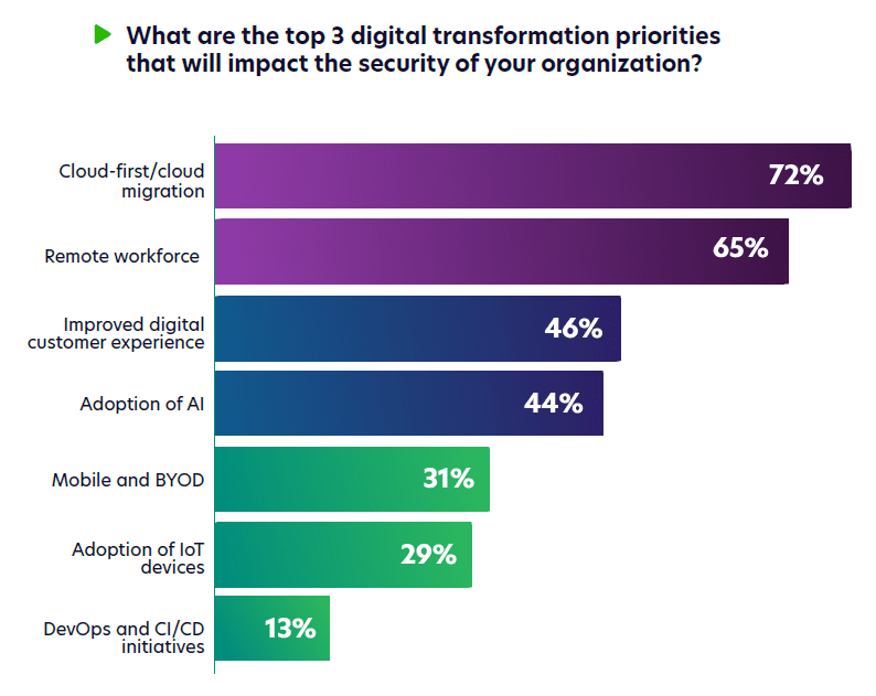 3 Digital Transformation Priorities Security 3 Digital Transformation PKI Survey