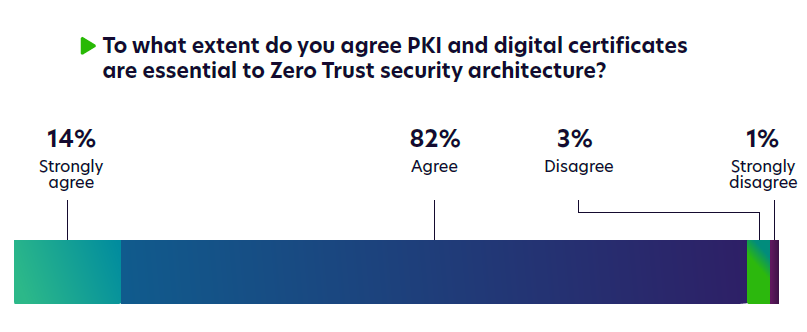 PKI Essential for Zero Trust