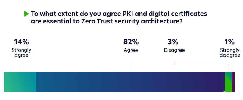 3 PKI Zero Trust 2 PKI Essential for Zero Trust