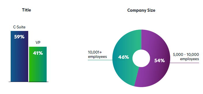 3 Title And Organization Size Breakdown Respondents Title and Company Size PKI Survey