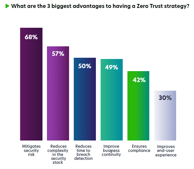 3 Top Advantages Biggest Advantages of Zero Trust Security