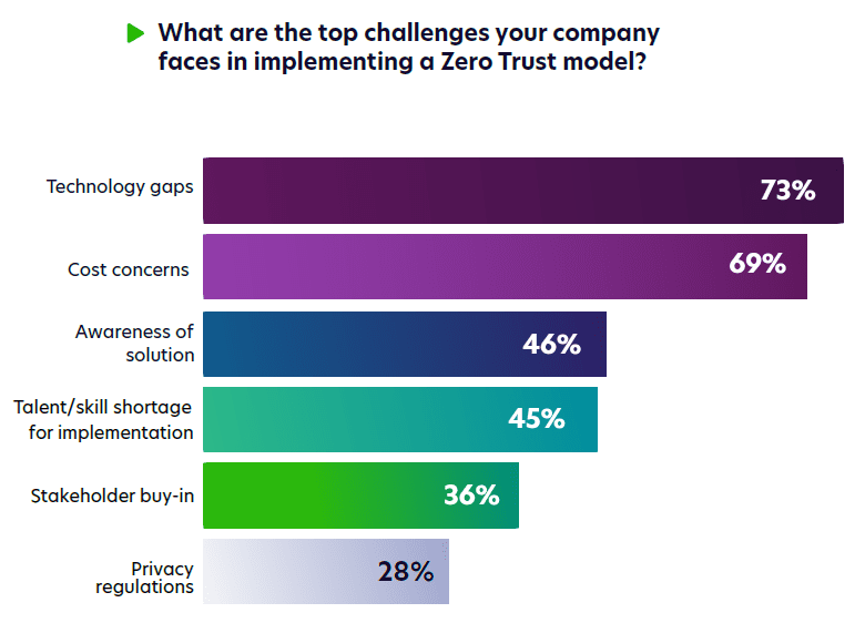 3 Top Challenges Top Challenges for Zero Trust Strategy