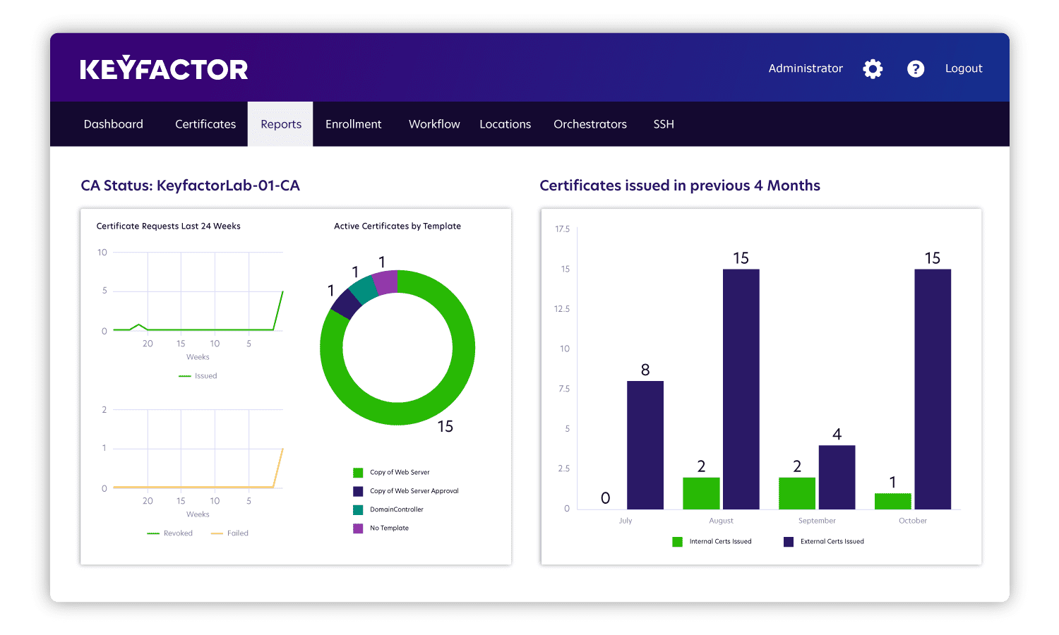 PKI Metrics - Certificate Authority Issuance