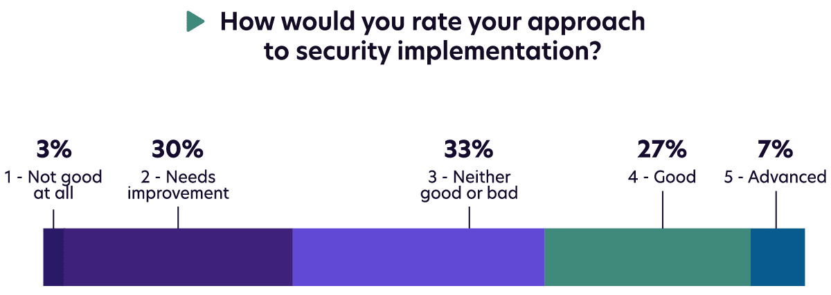 7 Security Implementation