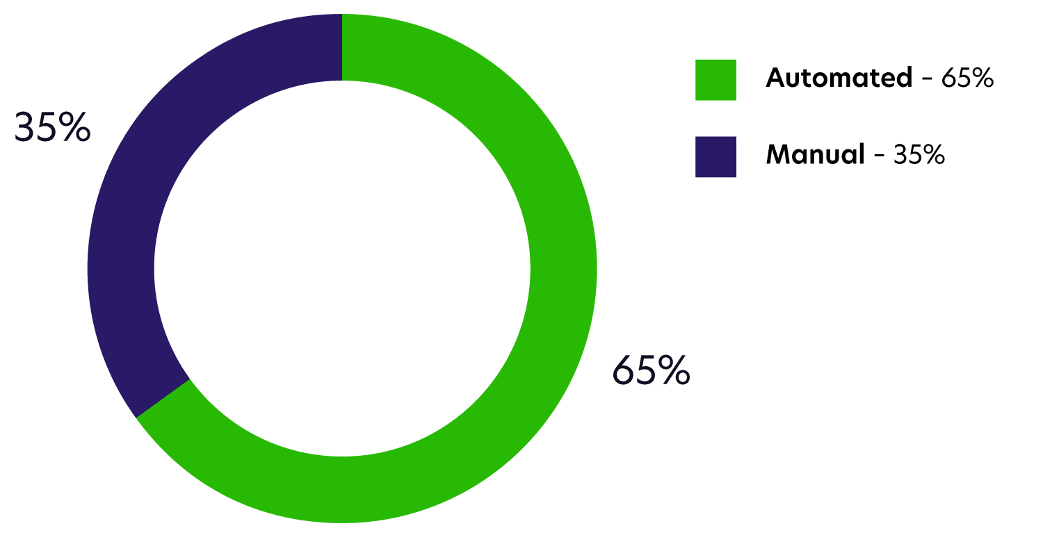 PKI Metrics - Automated Manual Certificates