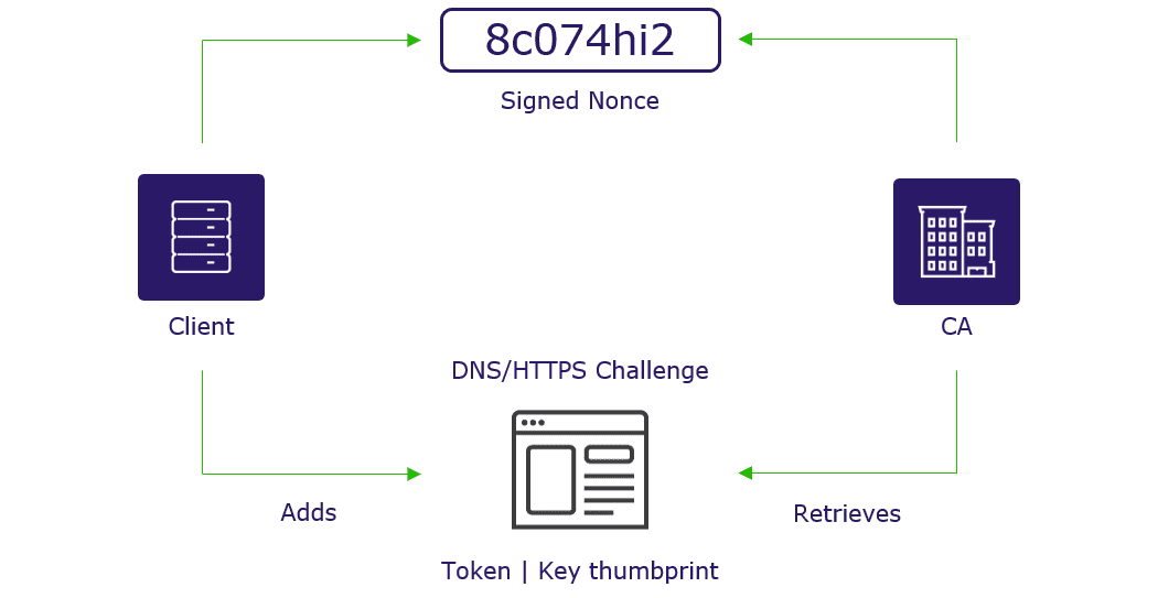 Configuración del cliente de protocolo ACME