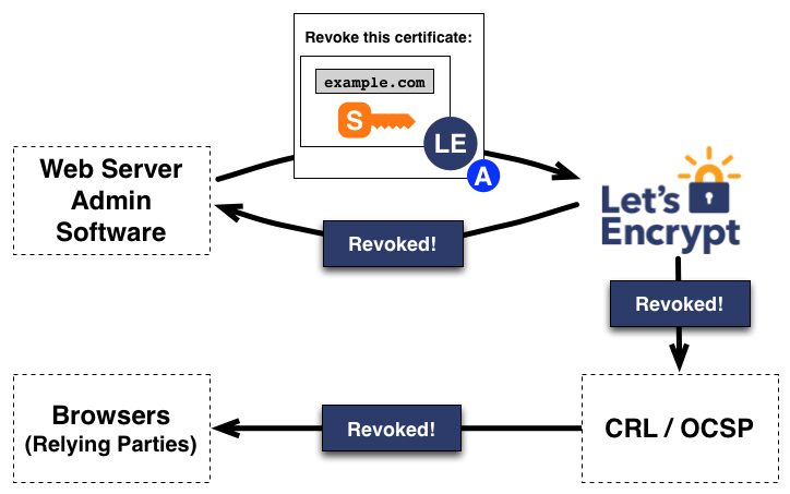 ACME protocol certificate revocation