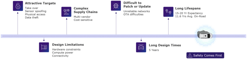 Automotive IoT Security - Securing Vehicles is Hard