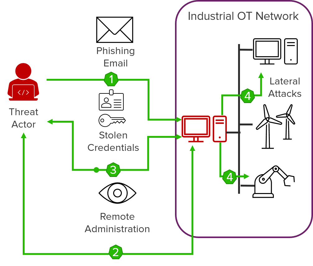 Breaches and Vulnerabilities