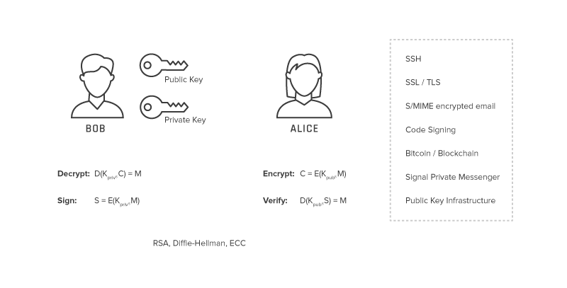 Building Blocks Of Public Key Cryptography