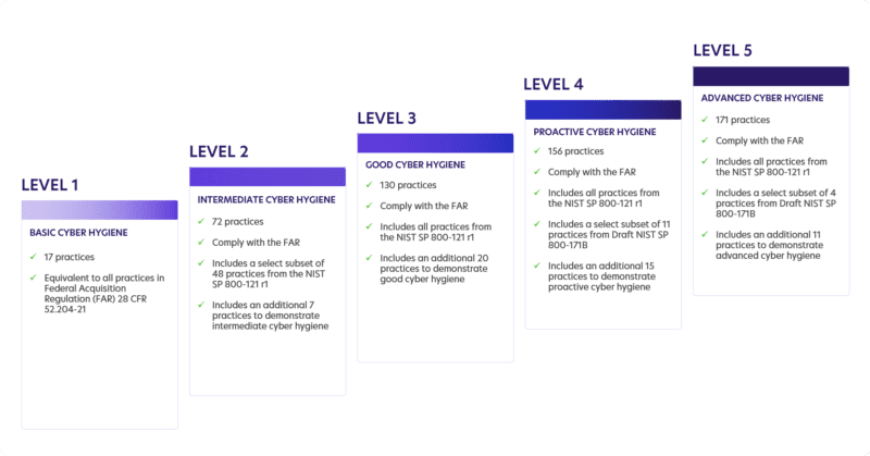 CMMC Compliance Maturity Levels