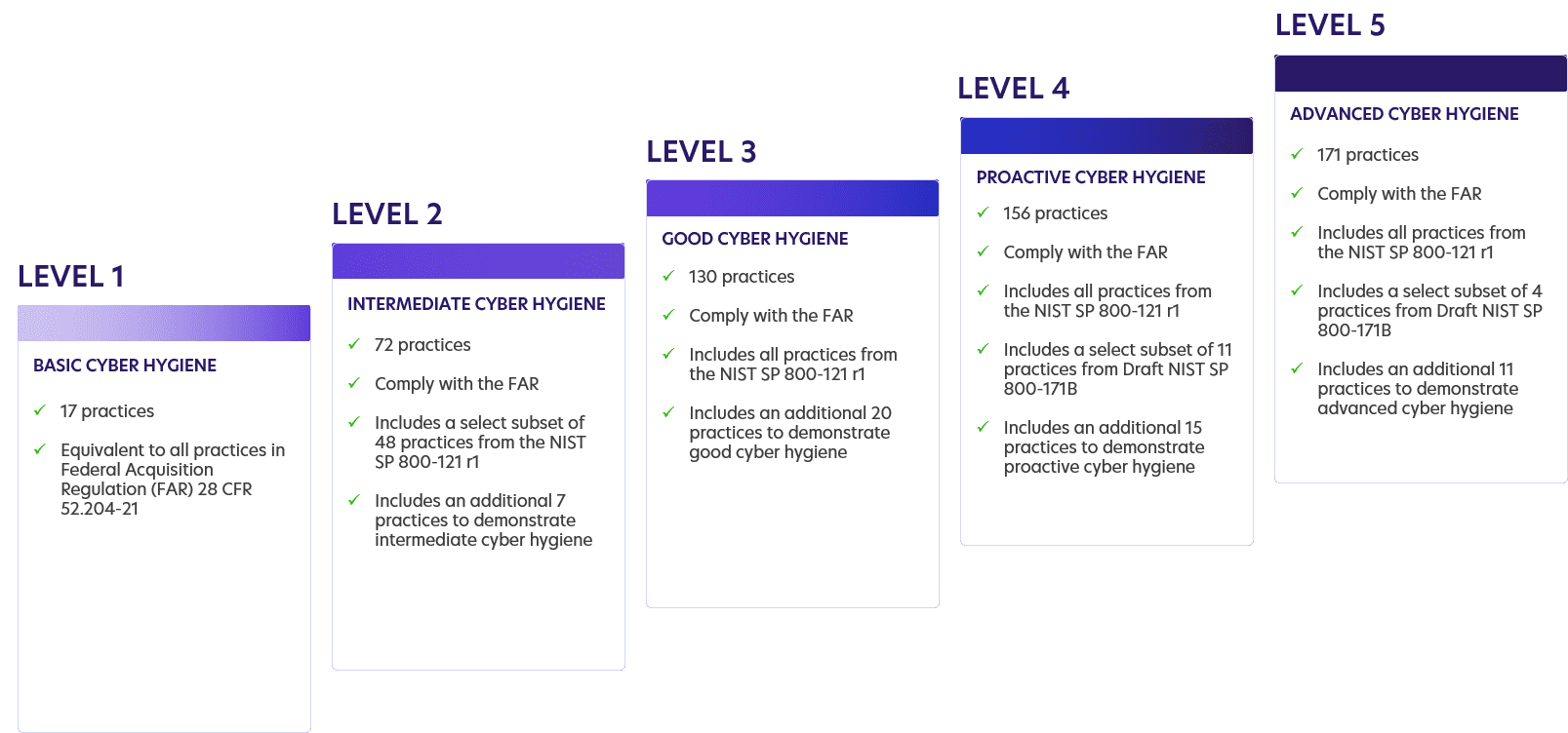 Cybersecurity Maturity Model Certification (CMMC) Compliance