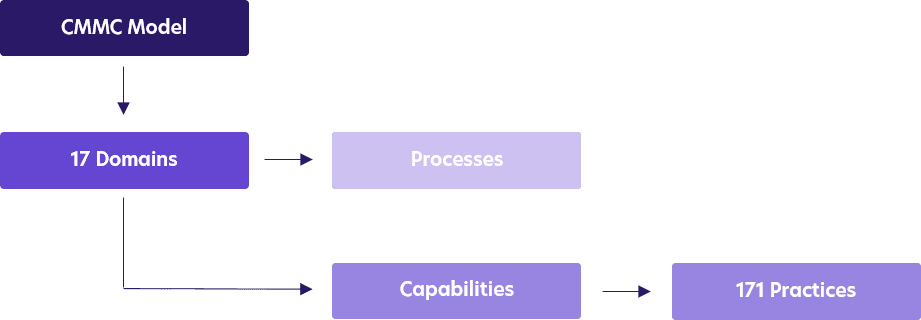 Certification du modèle de maturité de la cybersécurité (CMMC)