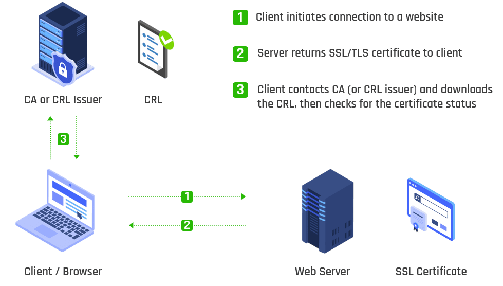 Certificate revocation process using CRL