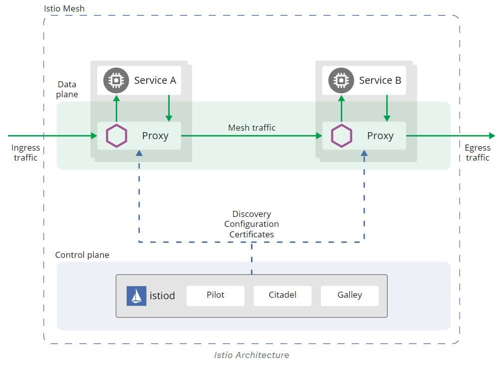 Istio Architecture 