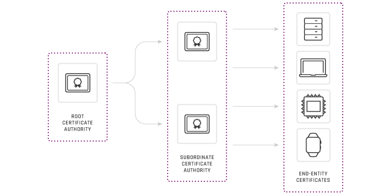 Certificate Management - End entity certificates Zertifikatsverwaltung - Endteilnehmerzertifikate