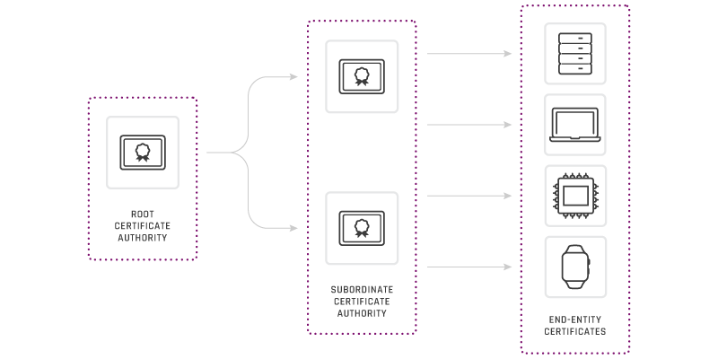 Certificate Management - End entity certificates