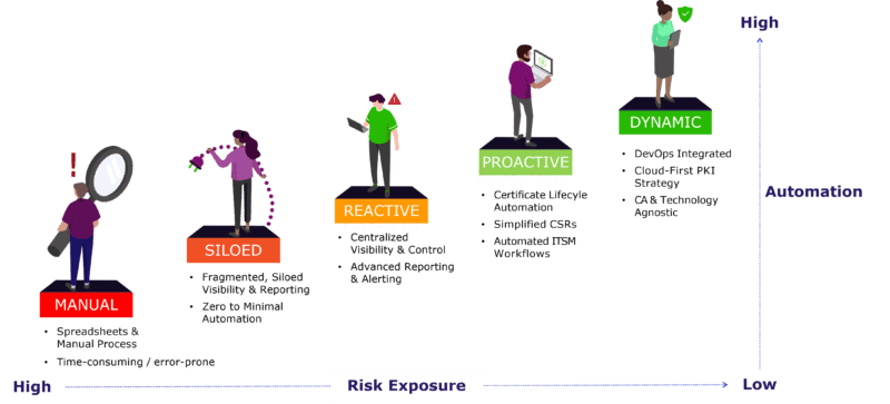 illustration of Certificate Management Maturity Model