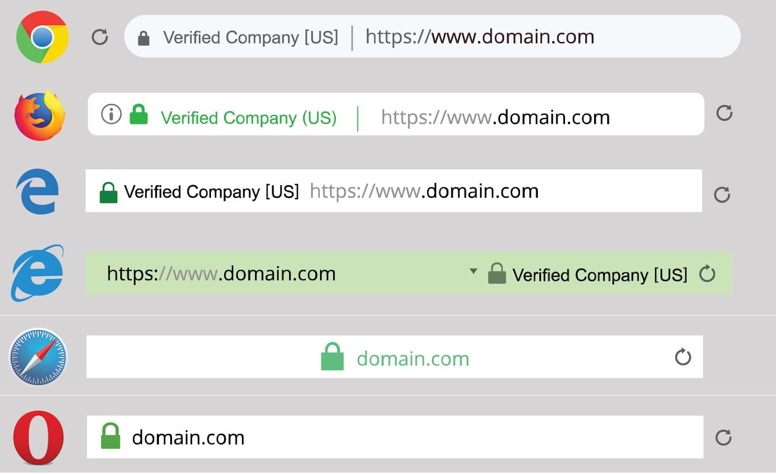 Indicateurs de confiance du navigateur web
