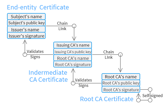 3 Basic Entities of a Chain of Trust