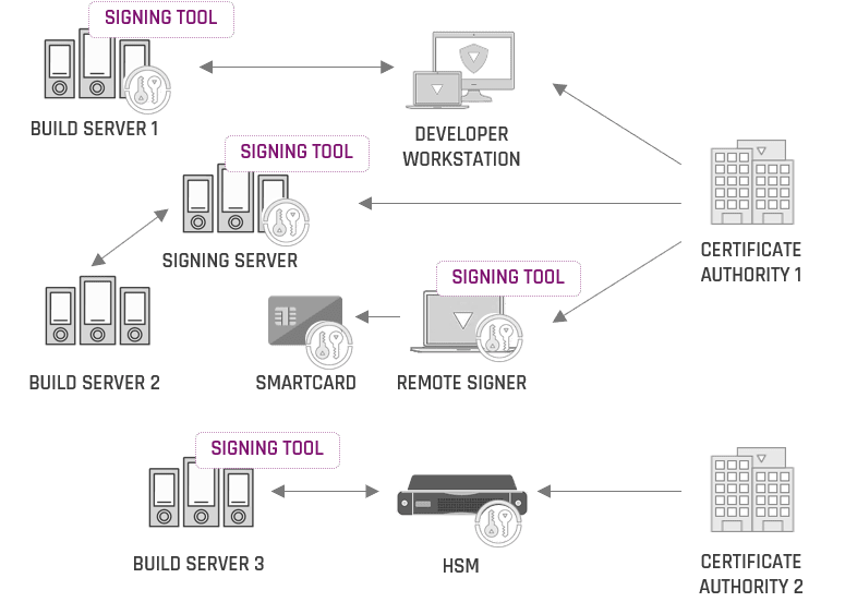 Code Signing Certificate Workflow