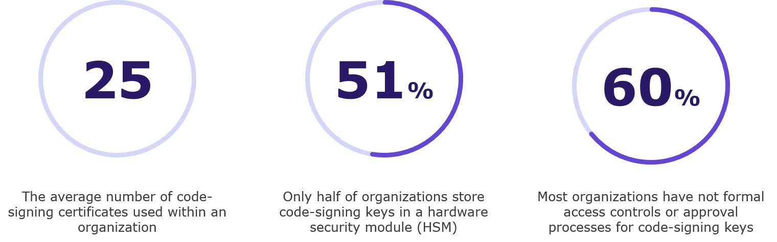 Code Signing Machine Identity Management