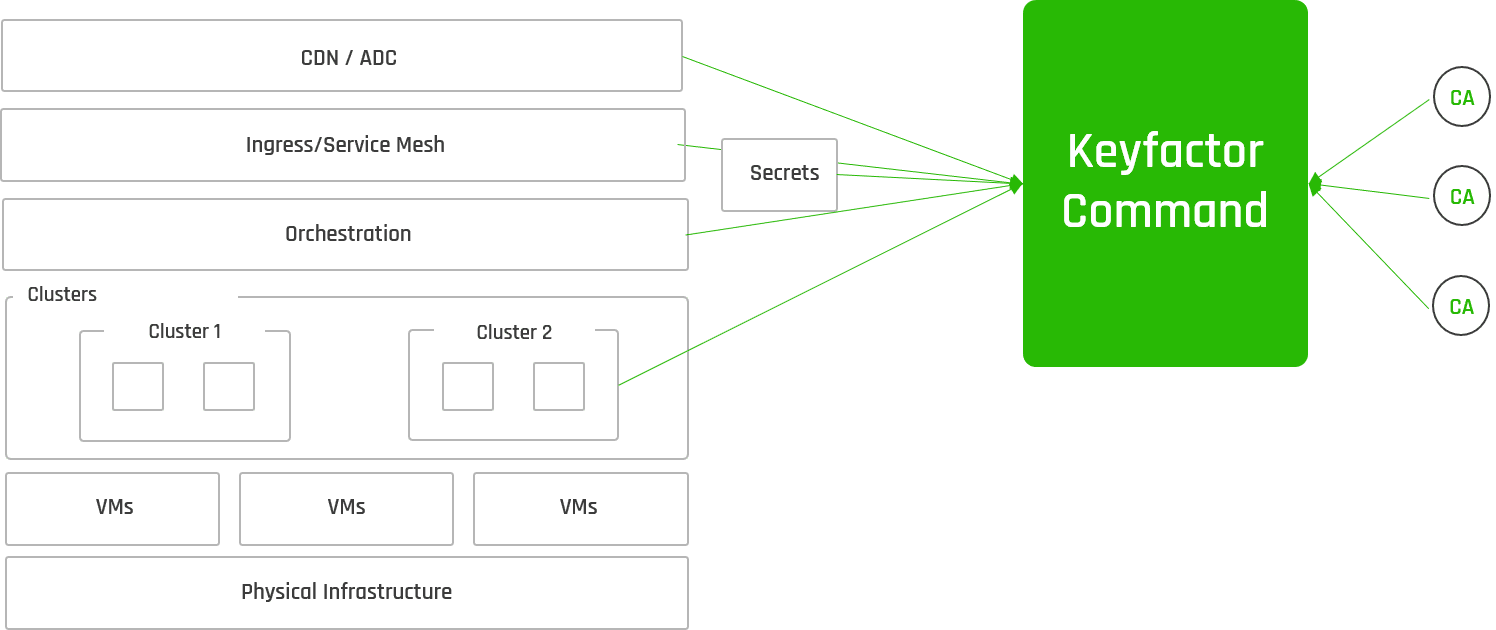 Command Integration with CAs