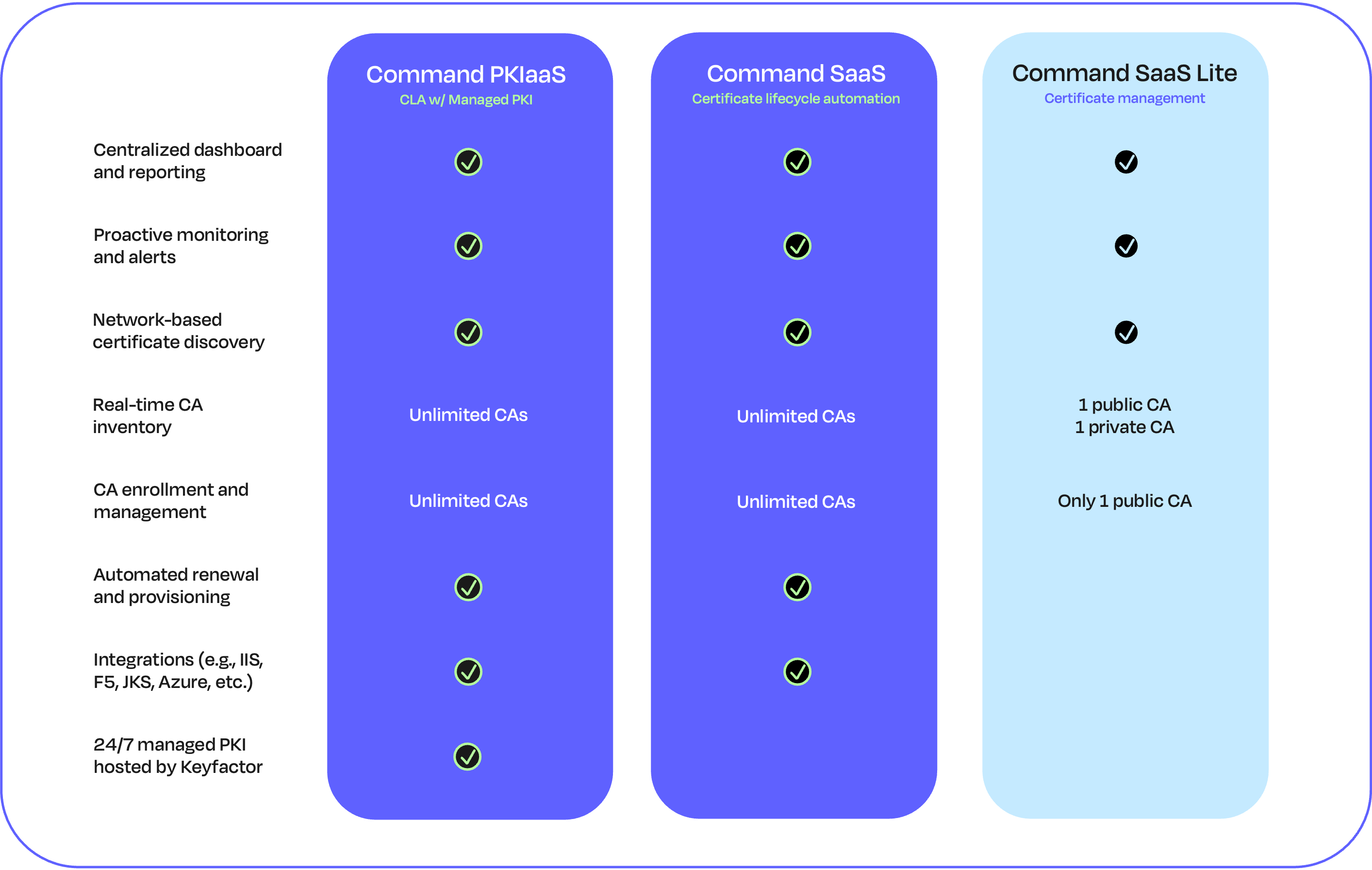 Comparison table for Keyfactor Command deployment models