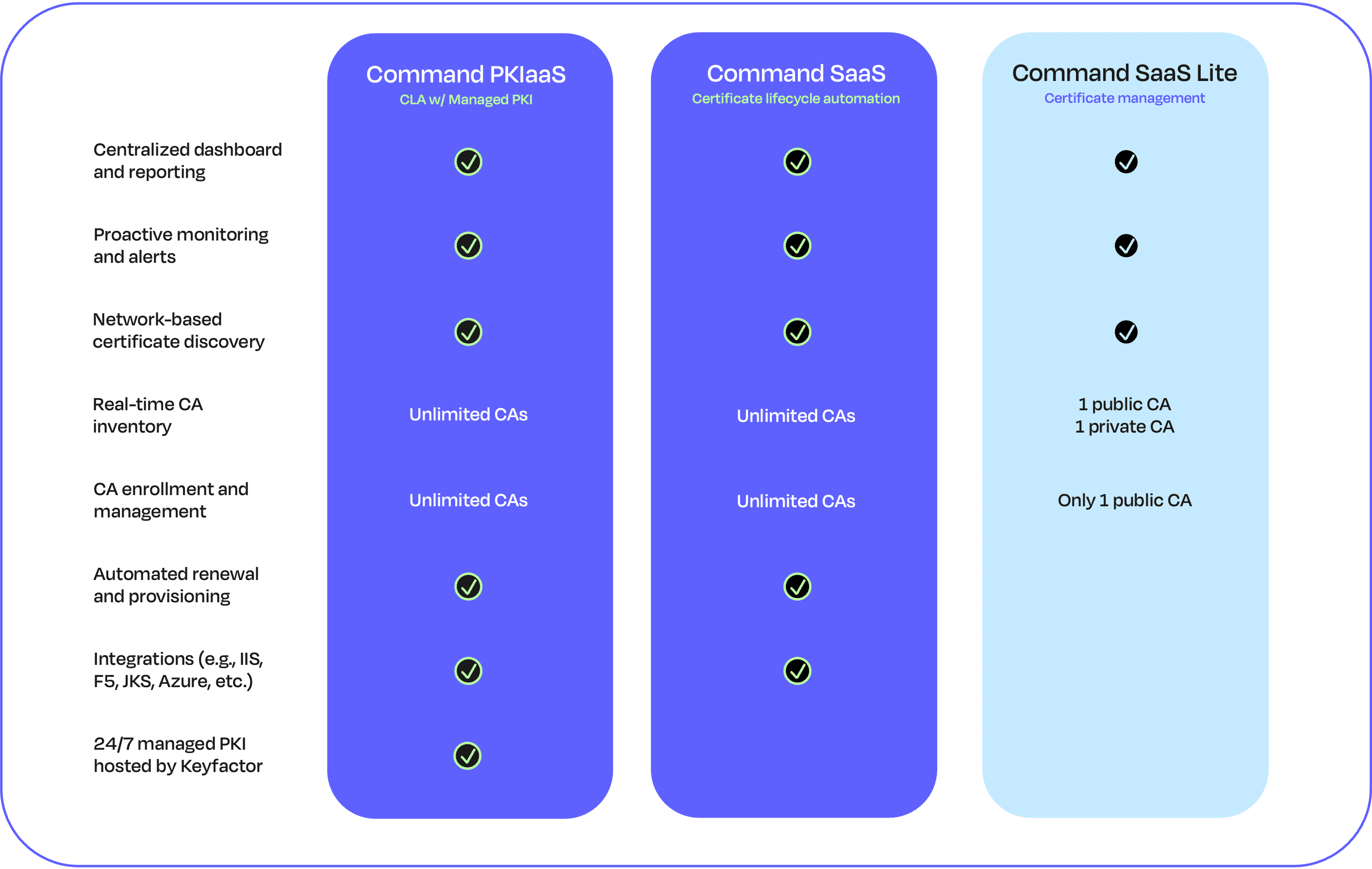 Comparison table for Keyfactor Command deployment models