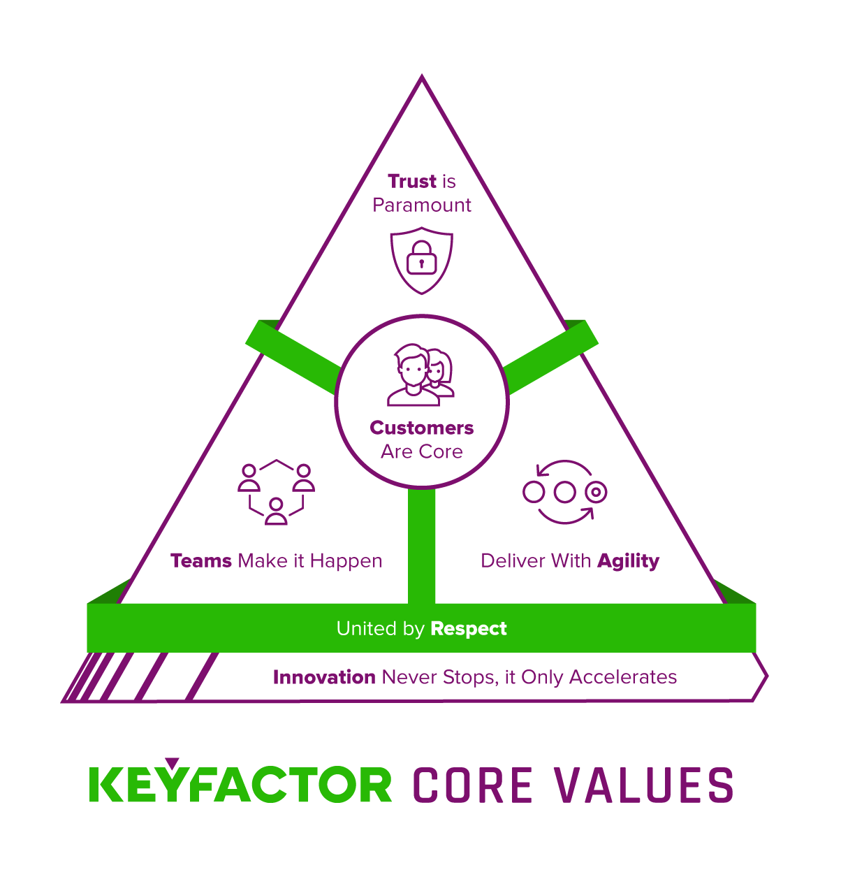 New Core Value to Drive Business and Community Innovation