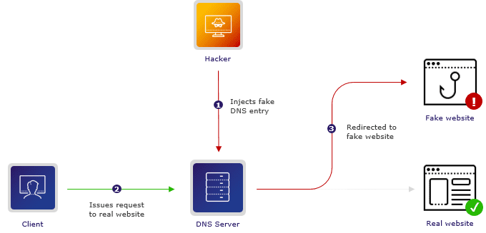 DNS Spoofing Attack