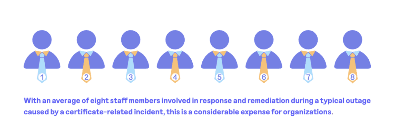 Report data shows just one outage involves 8 employees and takes almost 6 hours to fix.