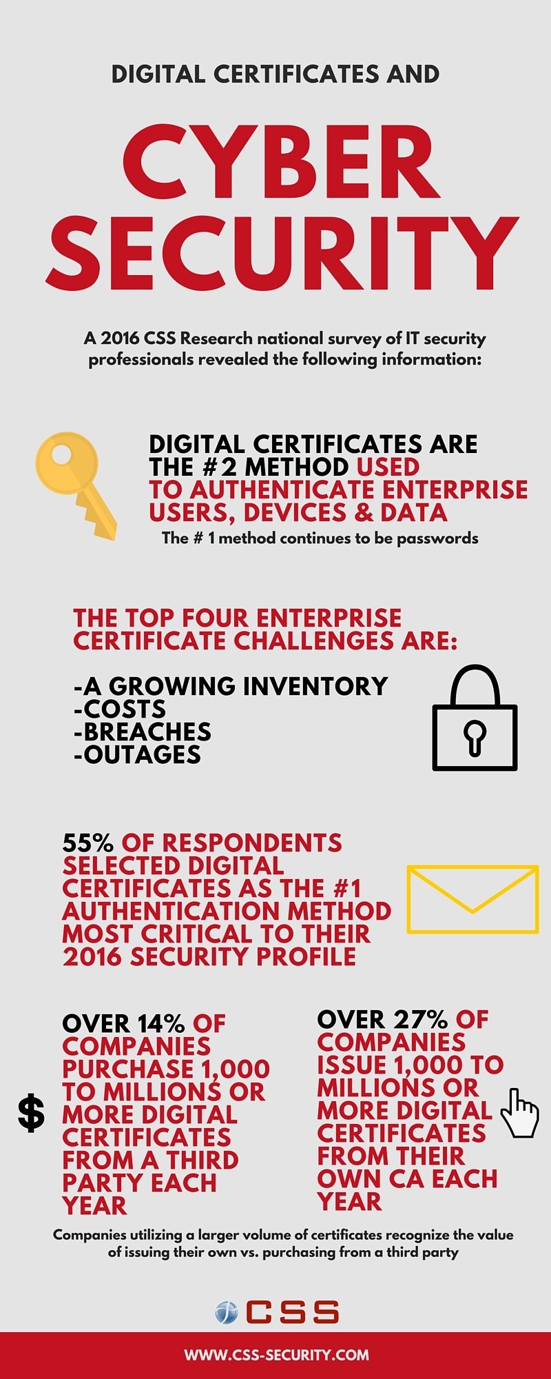 Digital_Certificates_and_Cyber_Security_Stats_CSS-3.jpg