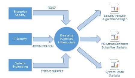 Enterprise PKI Inputs and Outputs