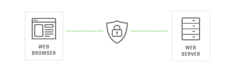 How do SSL certificates work Wie funktionieren die SSL Zertifikate?