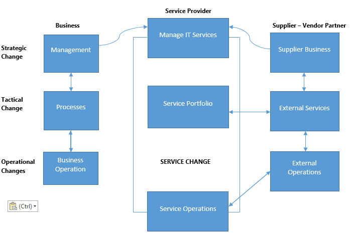 ITIL Change Management