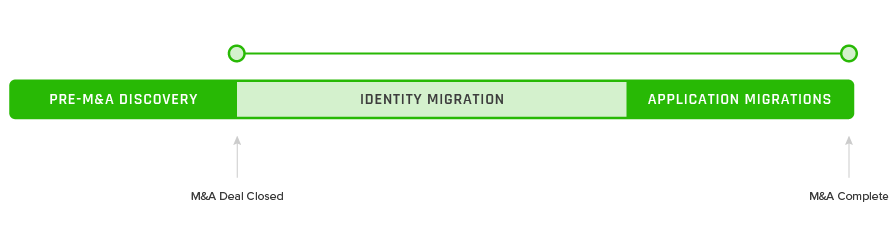 Identity Migration Timeline