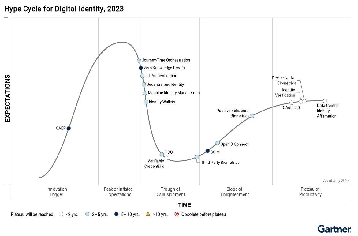 gartner data identity