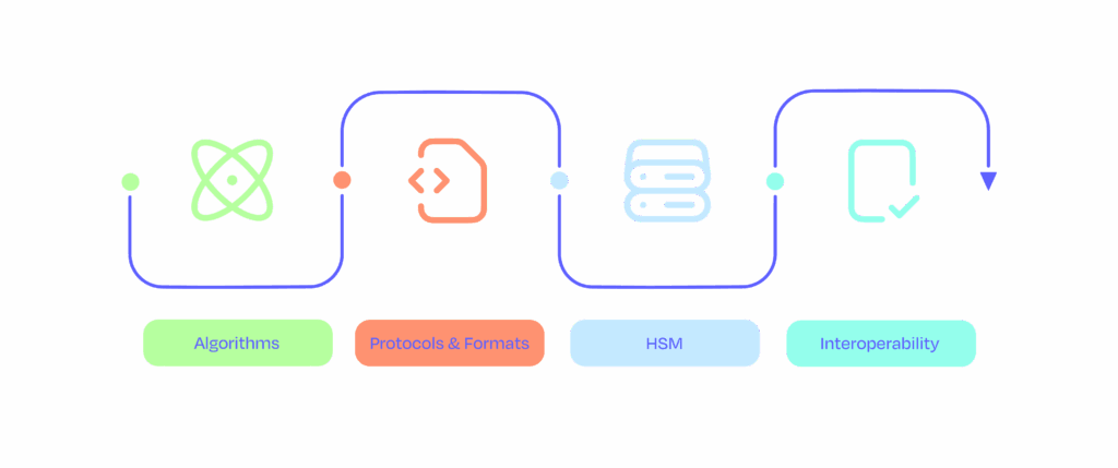 Interoperability and Future-Ready Cryptography