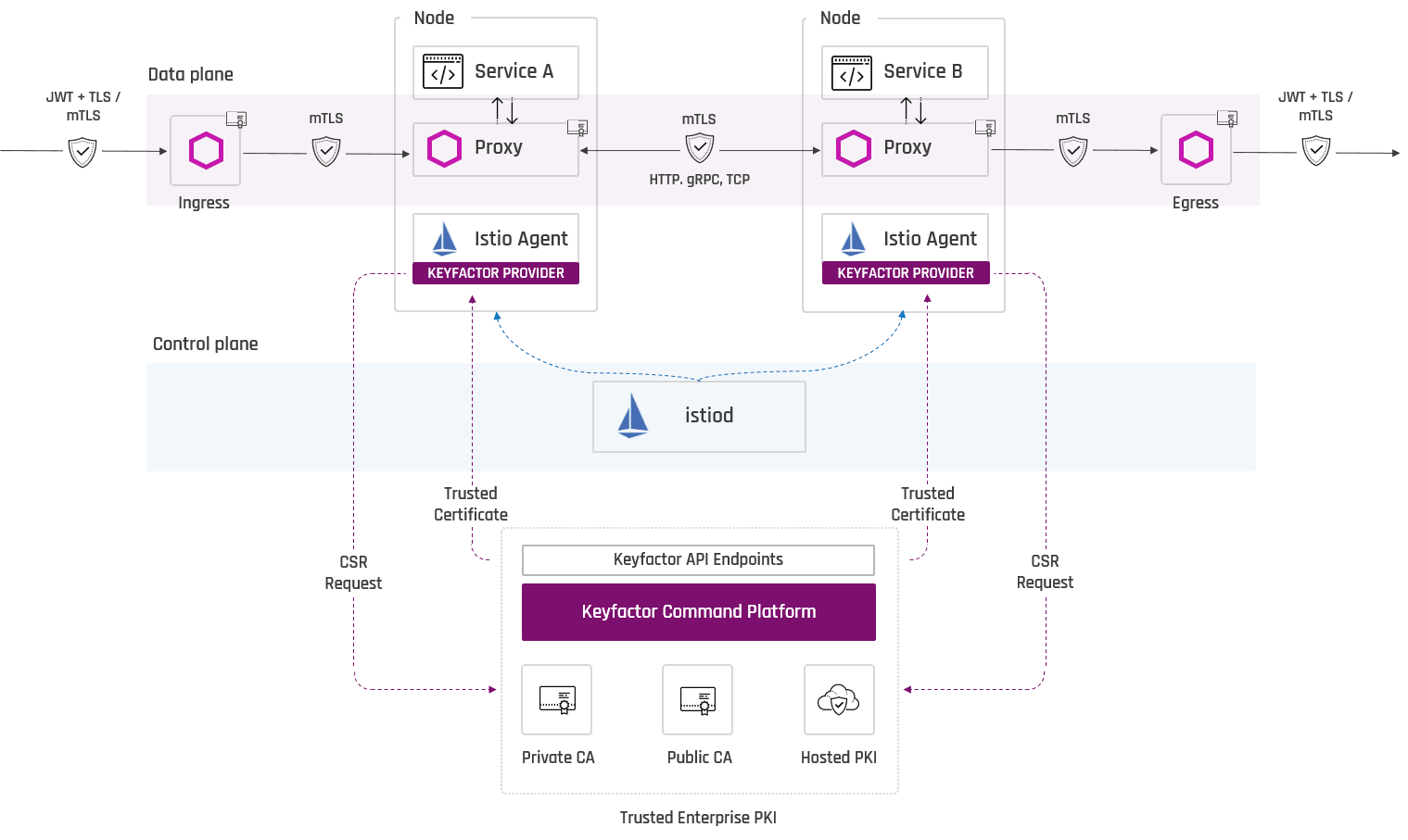 Istio Keyfactor Architecture 