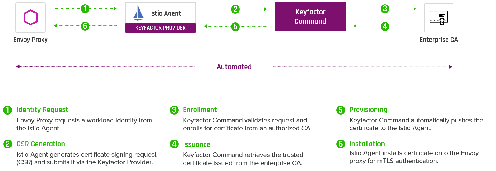 Istio and Keyfactor - How it works