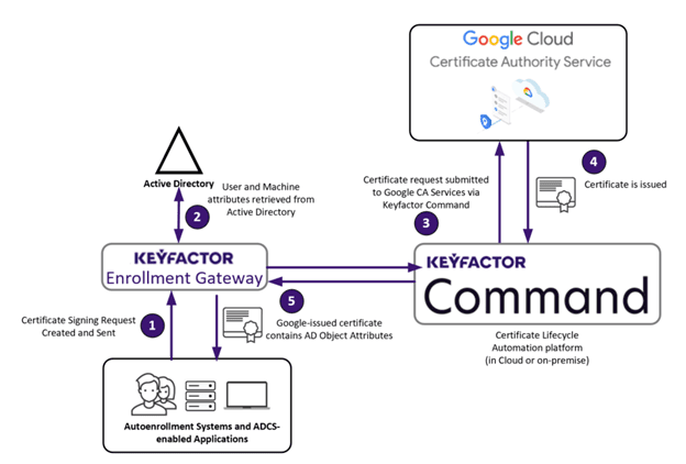 Hybrid PKI with Google CAS and Keyfactor Autoenrollment