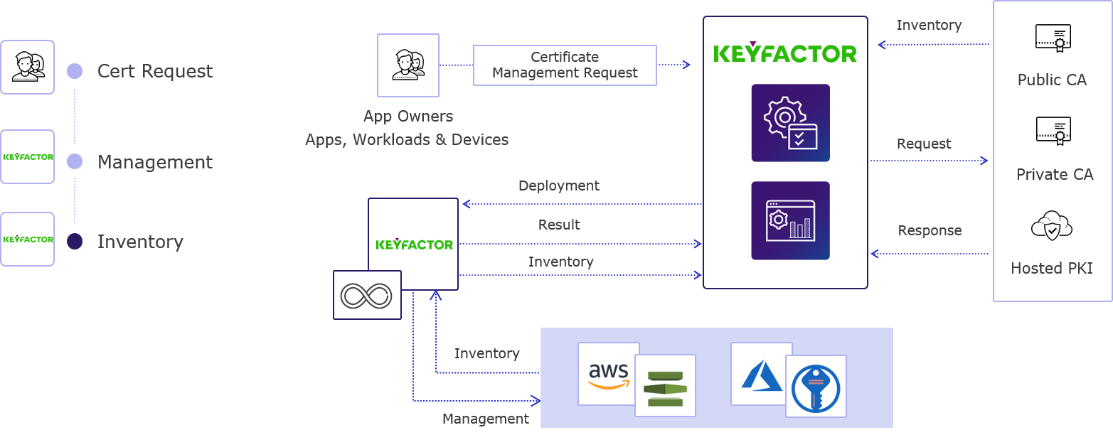 Keyfactor Certificate Workflows with Azure and AWS