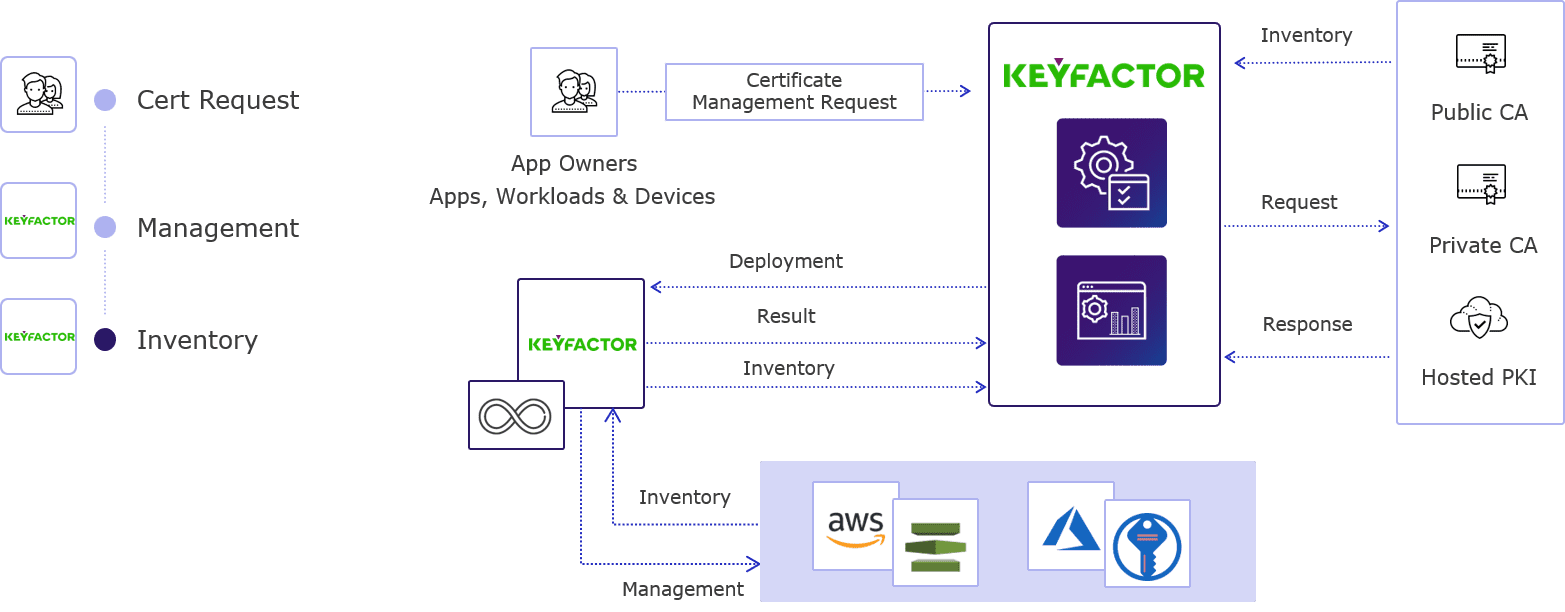 AWS and Azure Key Vault Certificate Automation with Keyfactor