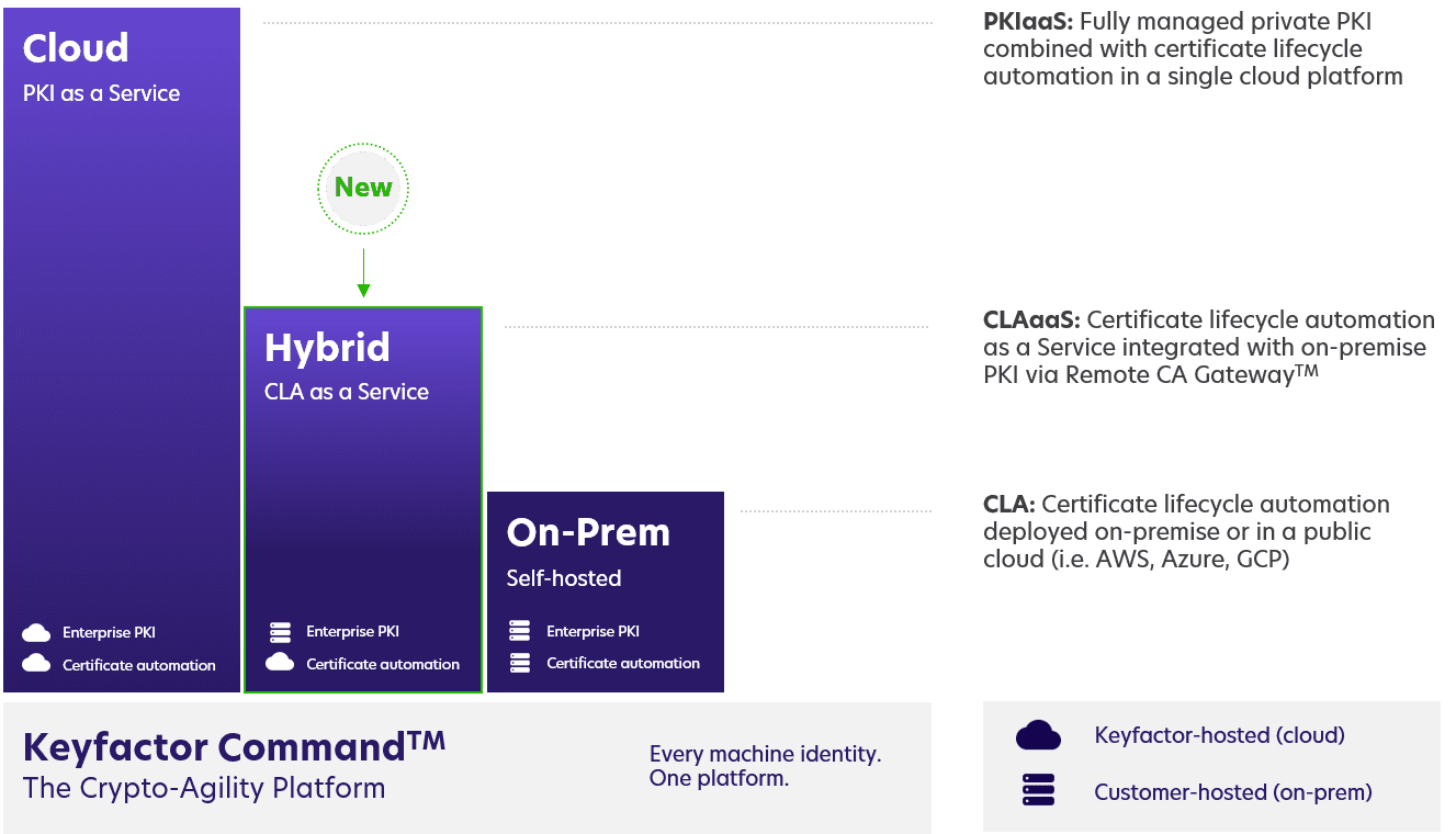 Certificate Lifecycle Management Deployment Models